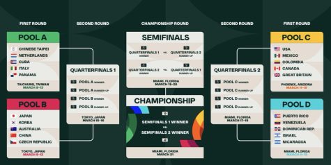 2017 World Baseball Classic (USA is WBC Champion, 2021 Bracket on